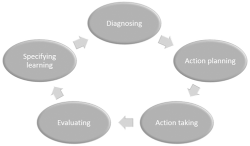 Figure 3. The five phases of action design research (after: Susman & Evered, Citation1978).