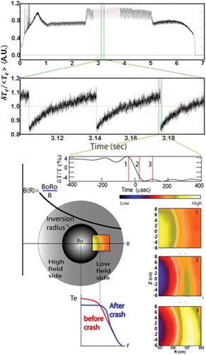 Figure 5. Demonstration of the sawtooth crash event by the first 2-D ECEi system on TEXTOR tokamak plasma. A time trace of the central channel of the ECEi system shows sawtooth oscillation in different time scales (slow rise and fast crash). The captured 2-D images of δT/<Te> before (1), during (2) and after (3) the sawtooth crash, are illustrated with the q ~ 1 layer (white double line). Before the crash, symmetric and peaked Te profile is shown in the frame 1. During the crash phase, a hint of heat flow is shown in the mixing zone in the frame 2. Heat from the core is accumulated in the mixing zone and Te is flattened within q ~ 1 surface (double white line).Source: H. Park