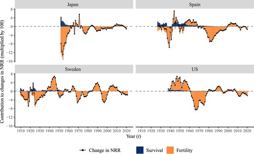 Figure 2(a) Change in period NRR and its components between 19101 and 20212, selected high-income countries1Or earliest year available, as described in Table 1. 2Or latest year available, as described in Table 1.Note: Change in NRR is calculated over five years, for periods from year (t−5) to t. For example, the first year for the US, 1938, corresponds to the change in NRR from 1933 to 1938.Source: As for Figure 1(a).