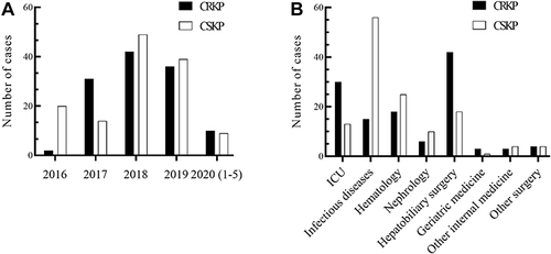 Figure 2 The number of BSI-KP cases. (A) The number of CRKP cases and CSKP from 2016 to May 2020; (B) The departments distribution of patients with BSI-KP.