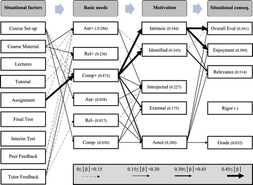 Figure 2. Overview of Stepwise Linear Regressions in Vallerand’s model. Basic needs predicted by course elements, motivation types by basic needs and course outcomes by types of motivation. R2 between brackets. │β│divided in four groups: 0≤│β│<0.15; 0.15≤│β│<0.30; 0.30≤│β│<0.45; and 0.45≤│β│.