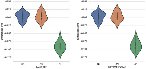 Figure 8. Violin plots of the difference of Static CSRS-PPP solution.