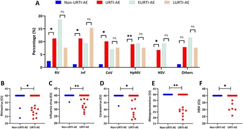 Figure 4. The pathogen spectrum of URTI-AE. Shown are the different rates or pathogen spectrum among non-URTI-AE and URTI-AE: (A) The detection rate of the top 5 viruses; (B) The threshold cycle (Ct) of rhinovirus; (C) The Ct of influenza virus; (D) The Ct of coronavirus; (E) The Ct of metapneumovirus; (F) The Ct of HSV. URTI-AE: n = 89; non-URTI-AE: n = 81; EURTI-AE: n = 43; LURTI-AE: n = 13. *: P < 0.05; **: P < 0.01; ns: P > 0.05. P value was calculated based on the chi-square or Fisher’s test for comparisons of the rate, or Mann–Whitney U test for comparisons of the Ct. RV: rhinovirus, included rhinovirus A and B; Inf: influenza virus, included influenza virus A, B and H1N1; CoV: coronavirus, included coronavirus OC43, 299E, HKU1 and NL63; HpMV: human metapneumovirus; HSV: herpes simplex virus; Others included parainfluenza virus 1-4, bocavirus, respiratory syncytial virus, enterovirus and adenovirus; URTI-AE: AE associated with URTI; Non-URTI-AE: AE not associated with URTI; EURTI-AE: AE occurring within 3 days after the onset of URTI; LURTI-AE: AE occurring more than 3 days after the onset of URTI.