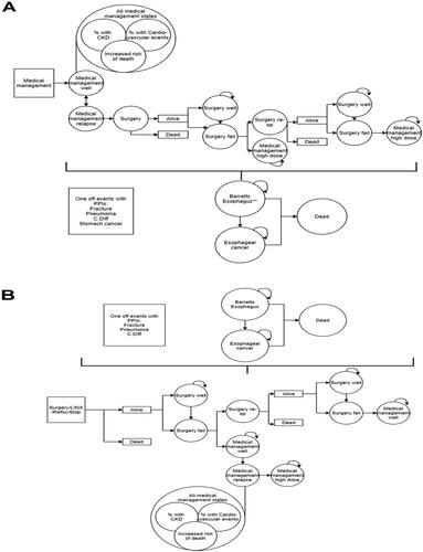 Figure 1. Model structure applied to medical management (panel A) and surgical treatment options (panel B). Abbreviations. C. Diff, Clostridium difficile; CKD, chronic kidney disease; PPIs, proton pump inhibitors; reop, reoperation.