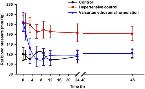 Figure 2. Influence of ethosomes formulation of valsartan on blood pressure in MPA induced hypertensive rats (mean ± S.D.).