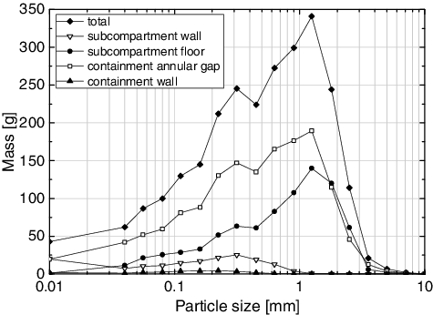 Figure 14. Mass distribution of the collected particles.