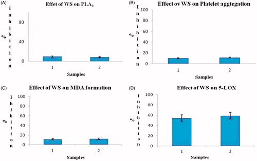 Figure 1. (A) Effect of WS on PLA2 activity, (B) effect of WS on platelet aggregation, (C) effect of WS on MDA formation and (D) effect of WS on 5-LOX activity. Note: (1) Water extract and (2) 50% ethanol extract. Values are mean ± SD of three independent determinations.