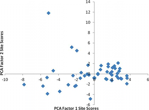 Figure 2. PCA sample site scores factor 1:factor 2.