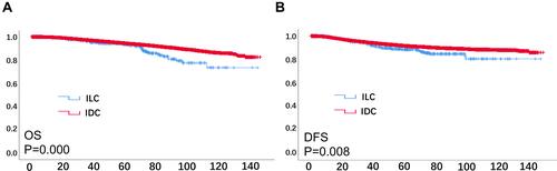 Figure 2 Kaplan–Meier curves illustrate OS and DFS for ILC and IDC in original samples. (A) OS Kaplan–Meier curves for ILC and IDC patients in original samples (ILC vs IDC P < 0.001, Log rank test). (B) DFS Kaplan–Meier curve for ILC and IDC patients in original samples (ILC vs IDC P = 0.008, Log rank test).