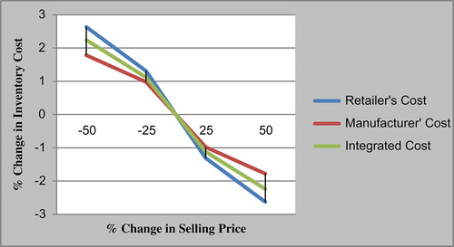 Figure 3. Effect of selling price on inventory cost