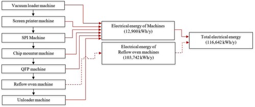 Figure 3. Analysis of electrical energy consumption in the creaming process.