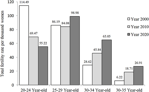 Figure 1 Women’s total fertility rate by age in China in the year 2000, 2010 and 2020.Data collected from China Population Census Yearbooks of National Bureau of Statistics.