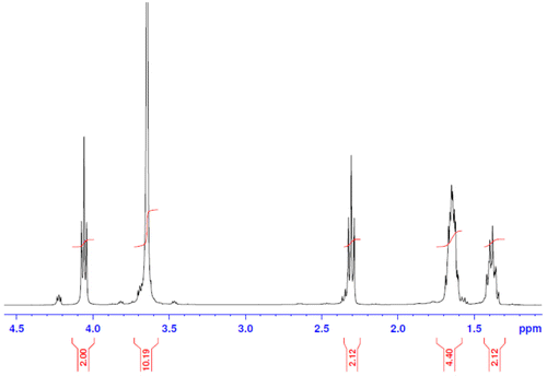 Figure 1. H NMR spectrum of PCL-PEG-PCL tri-block copolymer in CDCl3.