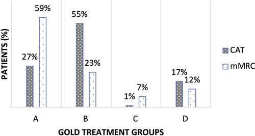 Figure 3 GOLD ABCD treatment groups in COPD patients defined by COPD-assessment test (CAT) score and bmodified Medical Research Council (mMRC) dyspnea-scale score, with misdiagnosed patients excluded (n=135).