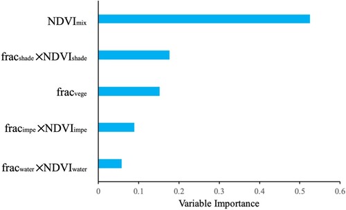 Figure 5. Variable importance score of the input features of the RF regression model to predict NDVIvege.