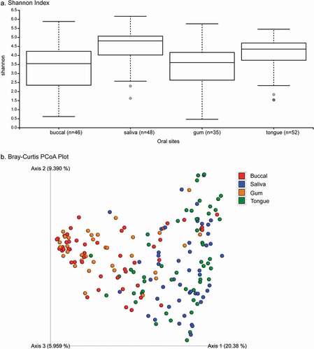 Figure 1. Alpha- and beta-diversity of oral microbiome among patients with pancreatic cancer and other gastrointestinal disease. Legends: Comparative alpha diversity (a. Shannon Index) and beta diversity (b. Bray–Curtis PCoA plot) analyses of bacterial communities in buccal, saliva, gum, and tongue sites