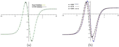 Figure 2. (a) The solution graph of exact and LVIM solution at κ=1 of Example 6.2 and (b) the solution-graph of Example 6.2 at different fractional-order κ. (a) Graph of LVIM and exact solutions for t = 0.1 and κ=1 for Example 6.2. (b) Graph of LVIM solutions for different value of κ for Example 6.2.