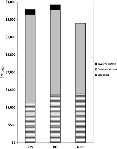 Figure 2. Cost breakdown for each screening strategy.