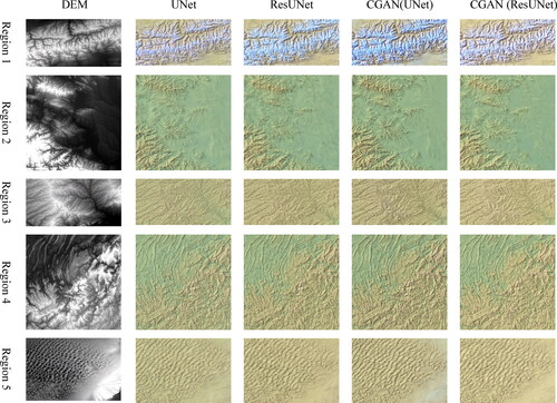 Figure 8. Comparison of colour-shaded relief map outcomes across different terrain types and various network models.