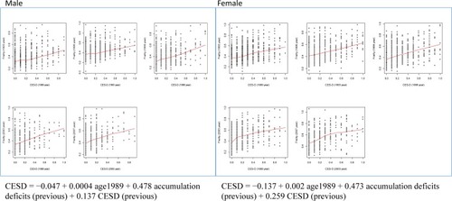 Figure 2 Relationship between baseline age, previous accumulation deficits, depressive scores, and current depressive score by males and females.