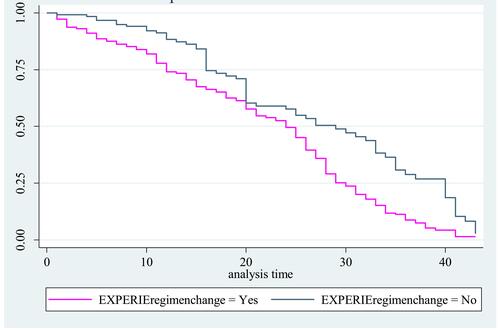 Figure 1 Kaplan–Meier curves for time to the development of ADRs among HIV patients on ART by the experience of regimen change, St Mary Hospital.