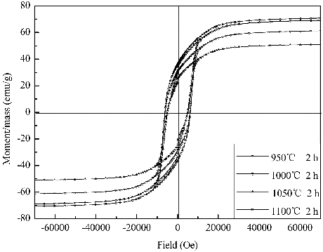 Figure 4. Typical hysteresis loops for the SLFC nanofibres calcined at different temperatures with same holding time.