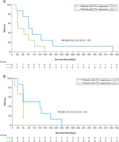 Figure 4. Kaplan–Meier curves for PFS in patients with CTL responses of 2 or 3 and 0 or 1 in (A) the ONO-7268MX1 study and (B) the ONO-7268MX2 study.CTL: Cytotoxic T lymphocyte; HR: Hazard ratio; PFS: Progression-free survival.