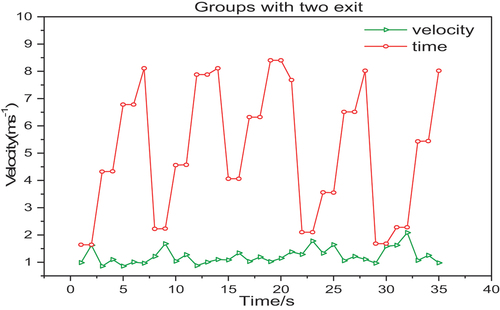 Figure 8. Velocity and time relationship of pedestrian’s trajectories in groups base two exit scenario.