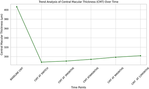 Figure 3 Trend analysis of central macular thickness.