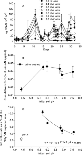 Figure 3  NO–N dynamics over time. A, Mean NO–N flux over time for non-urine-treated soil (pH 5.2) and urine-treated soils with varying initial soil pH values. Mean (n=3, error bars are ±SEM) B, Cumulative NO–N flux (n=3, error bars are ±SEM) as a percentage of urine-N applied after 35 days versus the initial soil pH. Mean (n=3, error bars are ±SEM). C, NO–N flux rate (mean between days 7 and 11) as a percentage of the mean net –N depletion rate (days 7–14) versus initial soil pH treatments. The regression line excludes the initial soil pH 4.4 treatment. Mean (n=3, error bars are ±SEM).