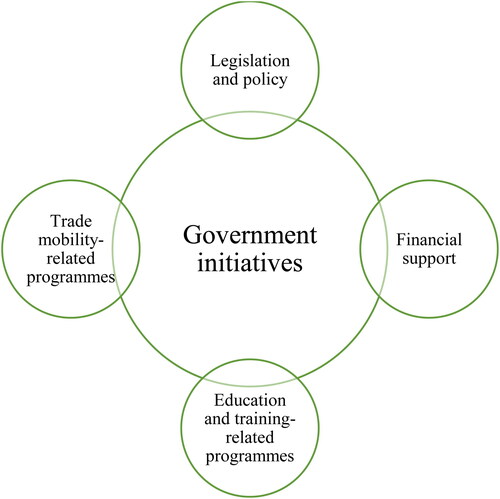 Figure 14. Government initiatives for the diffusion of renewable energy technologies (inspired by Ref. [Citation13]).
