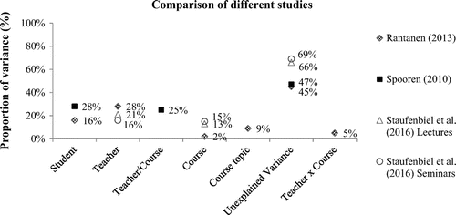 Figure 1. Estimates of variance components estimated in previous studies. The study by Rantanen (Citation2013) included the interaction of teachers and courses. The study by Spooren (Citation2010) did not distinguish between teachers and courses as sources of variance.