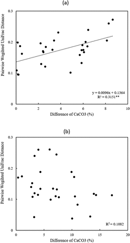 Figure 4. Relationships between AMF beta diversity and differences in soil CaCO3 content (%) of each two study sites in barley growing (a) and harvest (b) season. **Dotted line implies the significant correlation (Pearson’s correlation coefficient) at p < 0.01.