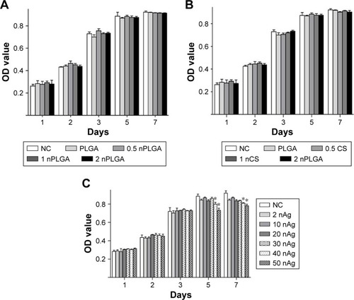 Figure 3 Effect of nPLGA, nCS, and nAg on the proliferation of hPDLCs.Notes: Effect of nPLGA (A). Effect of nCS (B). Effect of nAg (C). The number stands for the corresponding concentration. *P<0.05.Abbreviations: CS, chitosan; hPDLCs, human periodontal ligament cells; nAg, silver nanoparticles; nCS, CS nanoparticles; nPLGA, PLGA nanoparticles; PLGA, poly(lactic-co-glycolic acid).