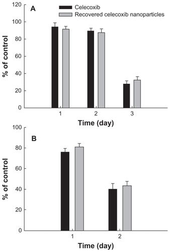 Figure 10 Cytotoxicity of PLGA nanoparticles incorporating celecoxib recovered from drug release experiment against U87MG cells (A) and C6 rat glioma cells (B). During the drug release experiment, PLGA nanoparticles incorporating celecoxib were harvested at 24 hours and dissolved in dimethylsulfoxide, and the harvested celecoxib solution was diluted with cell culture medium. A calculated amount (50 μg/mL) of celecoxib was used to treat the tumor cells.