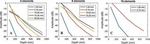 Figure 4. TFM defect reflected amplitude as a function of defect depth for a 1.587 mm defect for a phased transducer with: A) 4 elements, B) 8 elements, and C) 16 elements for configurations of 1 mm, 5.75 mm, 10.50 mm, 15.25 mm and 20.00 mm width