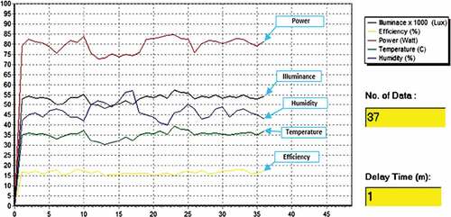 Figure 9. Graphs of various photovoltaic panel conditions due to external disturbances commonly found tropical areas, photovoltaic panel in normal condition