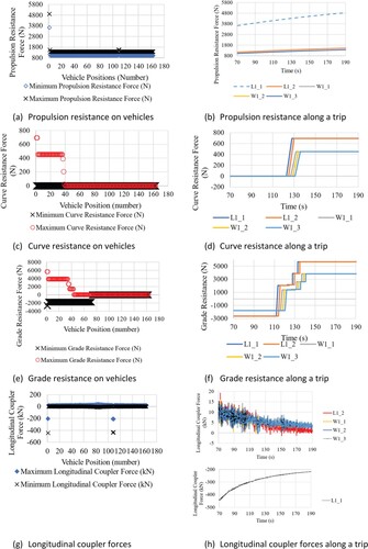 Figure 6. Resistance forces and longitudinal coupler forces on Train obtained from LTS.Note: W1 refers to leading group of wagons, i.e. vehicle number 3-108.