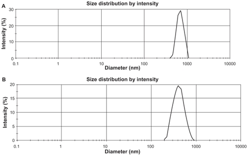 Figure 3 Particle size distribution pattern of experimental nanoparticles A) BS-3LS; B) BS-3HS.