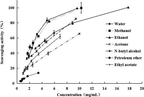 Figure 1. ABTS radical-scavenging ability of the Camellia pollen extracts.