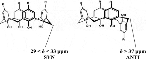 Figure 4. 13C NMR chemical shifts of the calix[4]arene’s methylenic bridge carbon atom. (R = tert-butyl).