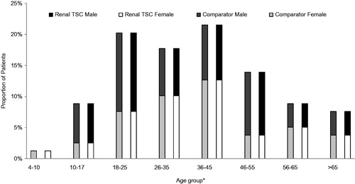 Figure 2. Age and sex distribution of renal TSC and comparator cohort patients. * Age is defined at the beginning of the 3-year period.