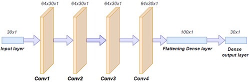 Figure 8. Schematic structure of the CNN used in this work. The initial time-window input is passed through four convolutional layers with 64 filters before reaching the final output layers.