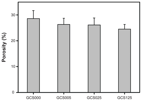 Figure S3 Porosity of various porous gelatin scaffolds modified with chondroitin-4-sulfate.Notes: Values are mean plus or minus standard deviation (n = 5); scaffold groups labeled according to chondroitin-4-sulfate concentration used (0%, 0.05%, 0.25%, or 1.25% (w/v)): GCS000, GCS005, GCS025, and GCS125.Abbreviation: CS, chondroitin-4-sulfate.