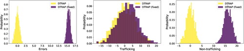 Figure 7. Comparing DTRAP-INT solutions with and without any pre-determined allocations.