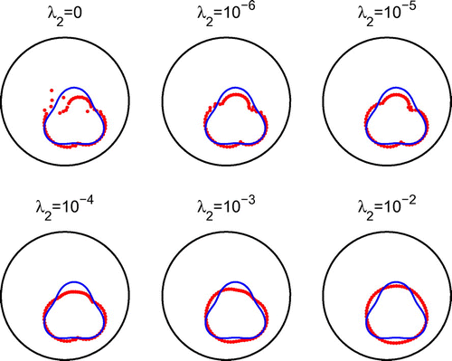 Fig. 18 Example 5: Results after 500 iterations for noise p=5% and regularization with λ2.