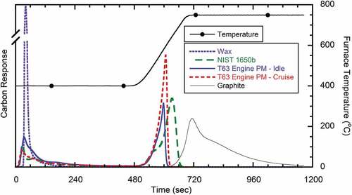 Figure 3. TOA profiles of PM samples from T63 engine and reference materials in a 100% oxygen environment; first-stage hold temperature of 400°C with temperature ramp of 105°C/min to 750°C.
