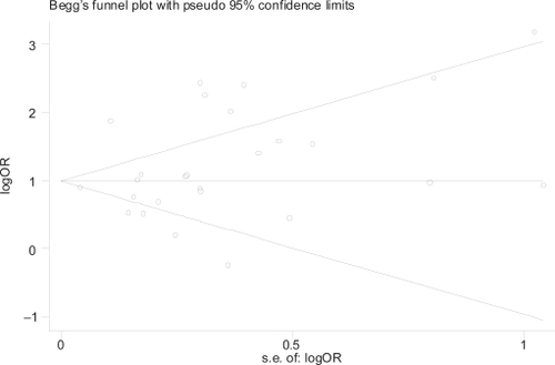 Figure 7 Funnel plot of standard error of log(OR) for any cardiovascular event.