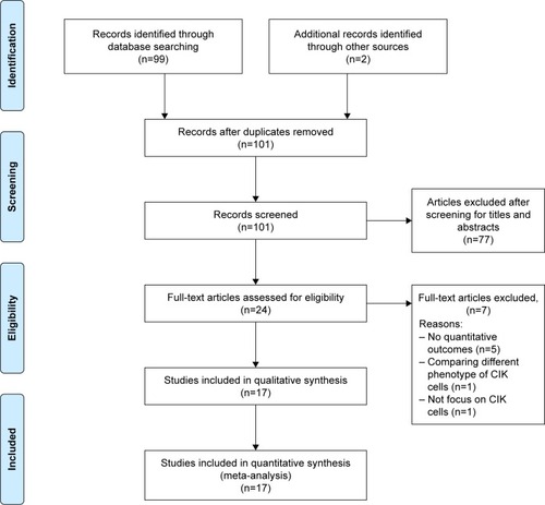 Figure 2 PRISMA flow diagram.