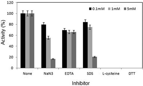 Figure 6. Effect of various inhibitors on laccase activity of Bsu-Lac. All inhibitors were used at 0.1, 1 and 5 mM concentrations. Activity assays were conducted in 50 mM sodium phosphate buffer (pH 7.0) at 55 °C. Values are the averages from three measurements, and bars indicate the SD values.